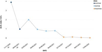 Case report: Pleural effusion during tyrosine-kinase inhibitor treatment in chronic myeloid leukemia: Not only a dasatinib-related adverse event